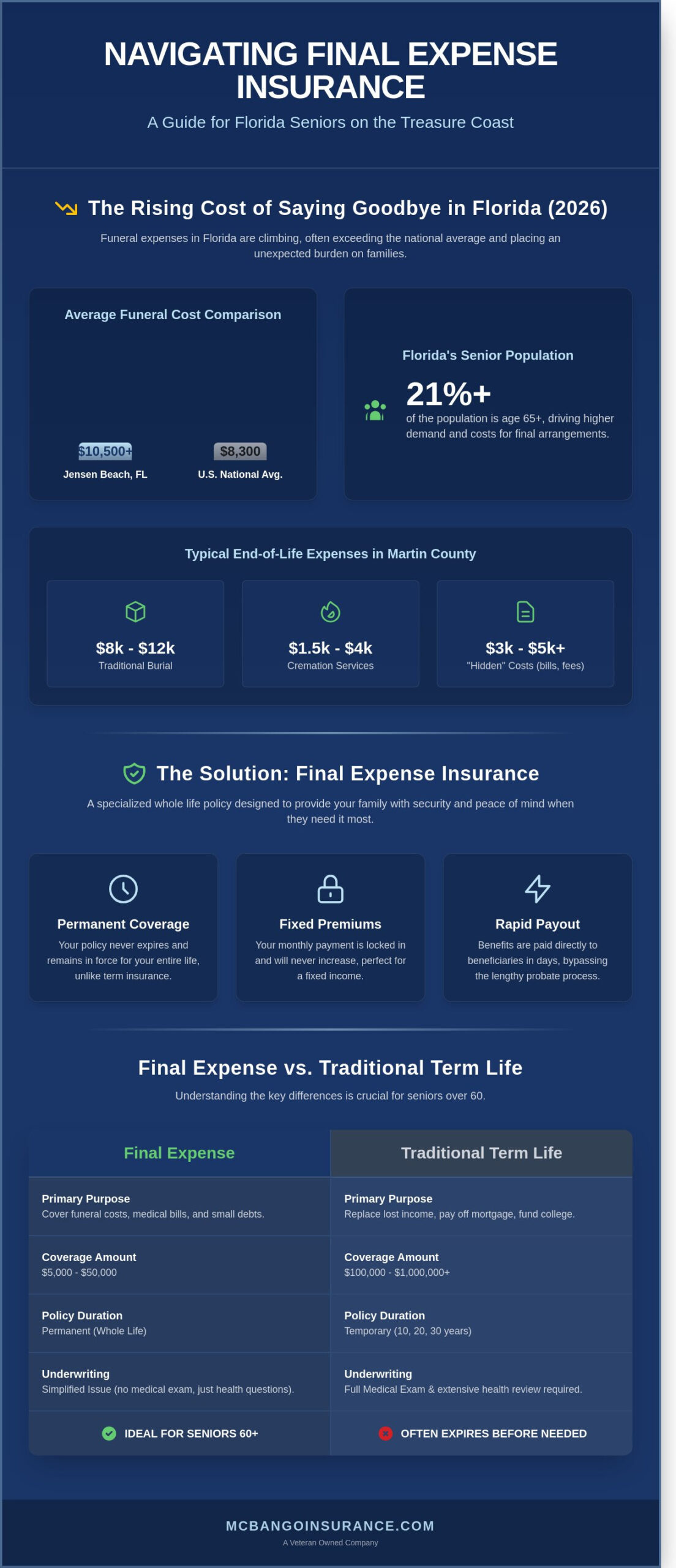 Affordable Final Expense Insurance in Florida: A Jensen Beach Guide (2026)