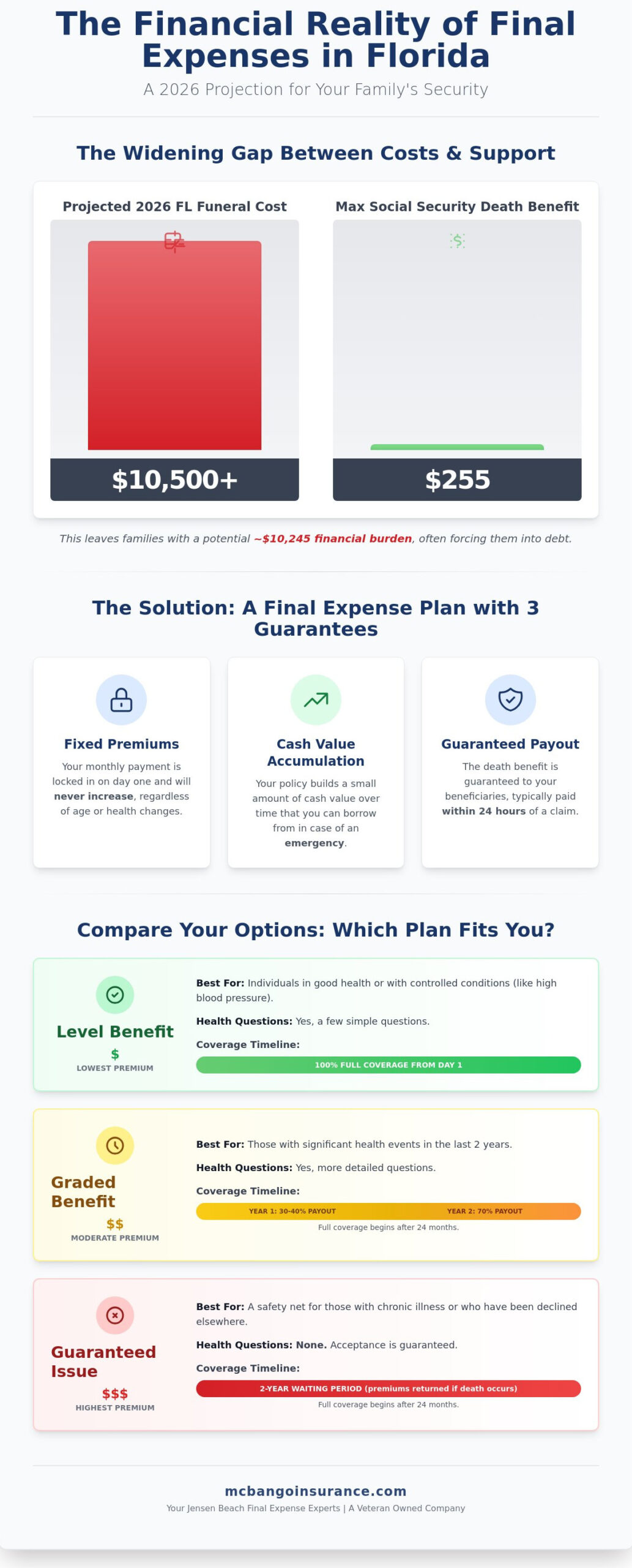 Final Expense Life Insurance Quotes in Florida: 2026 Senior’s Guide