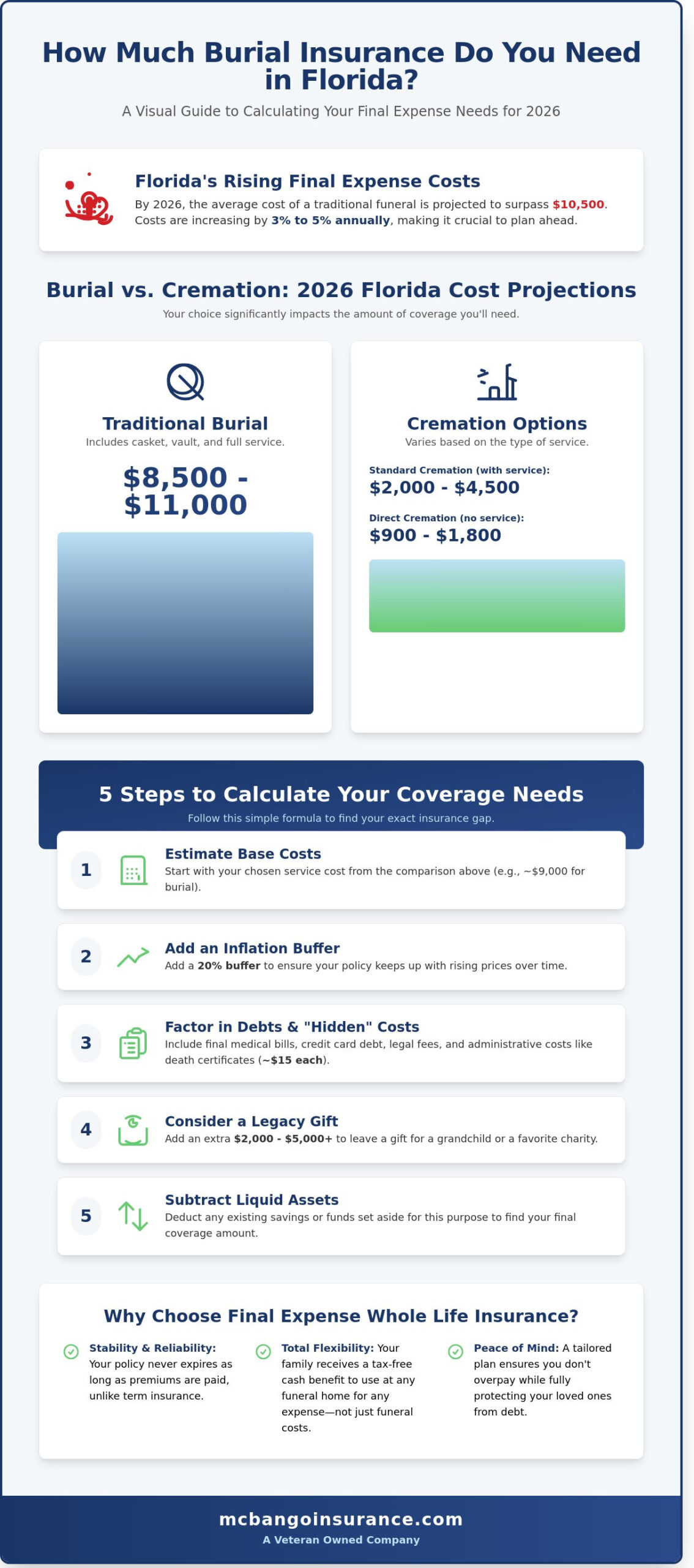 How Much Burial Insurance Do I Need in Florida? A 2026 Guide