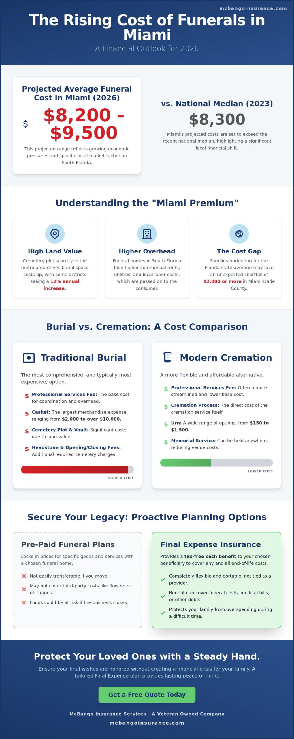 Average Funeral Cost in Miami 2026: A Planning Guide for Florida Families