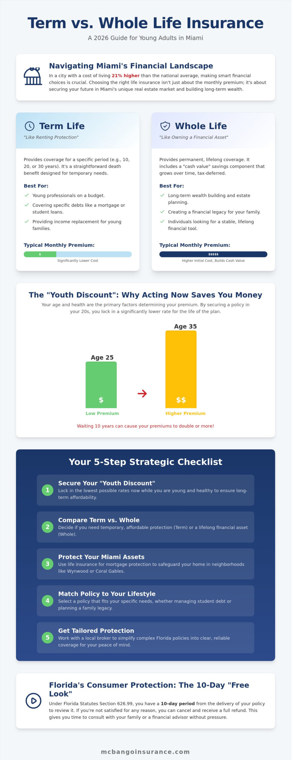Term vs. Whole Life Insurance for Young Adults in Miami: The 2026 Comparison Guide