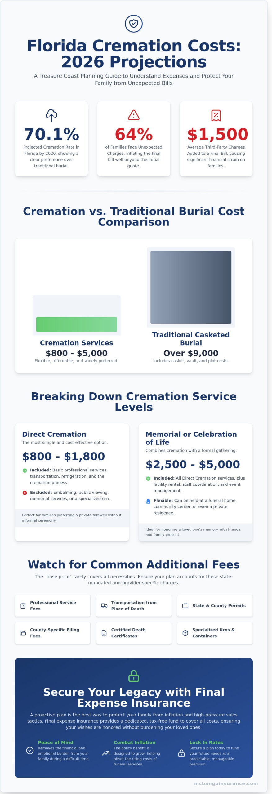 The Real Cost of Cremation in Florida (2026): A Treasure Coast Planning Guide