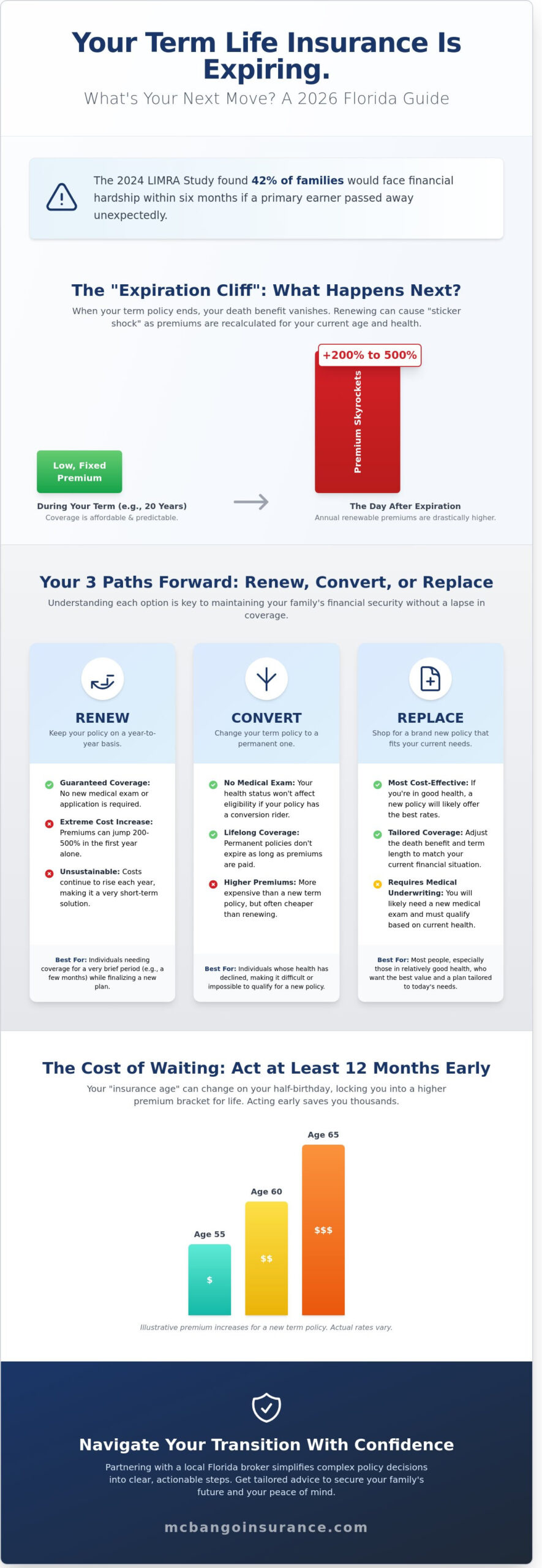 What Happens If My Term Life Insurance Expires in Florida? (2026 Guide)