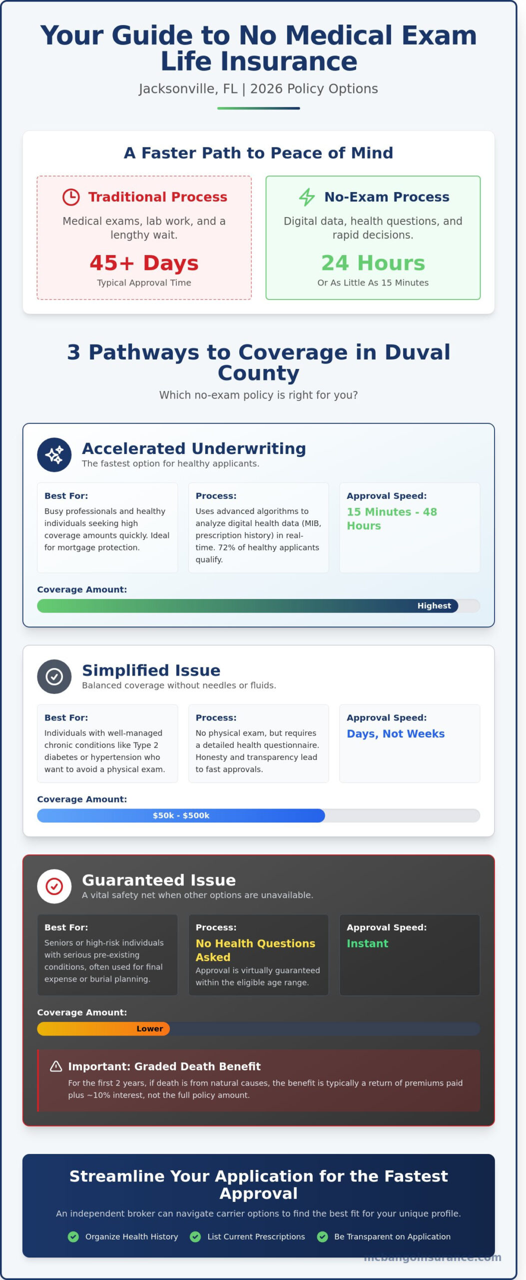No Medical Exam Life Insurance Jacksonville FL: 2026 Buying Guide