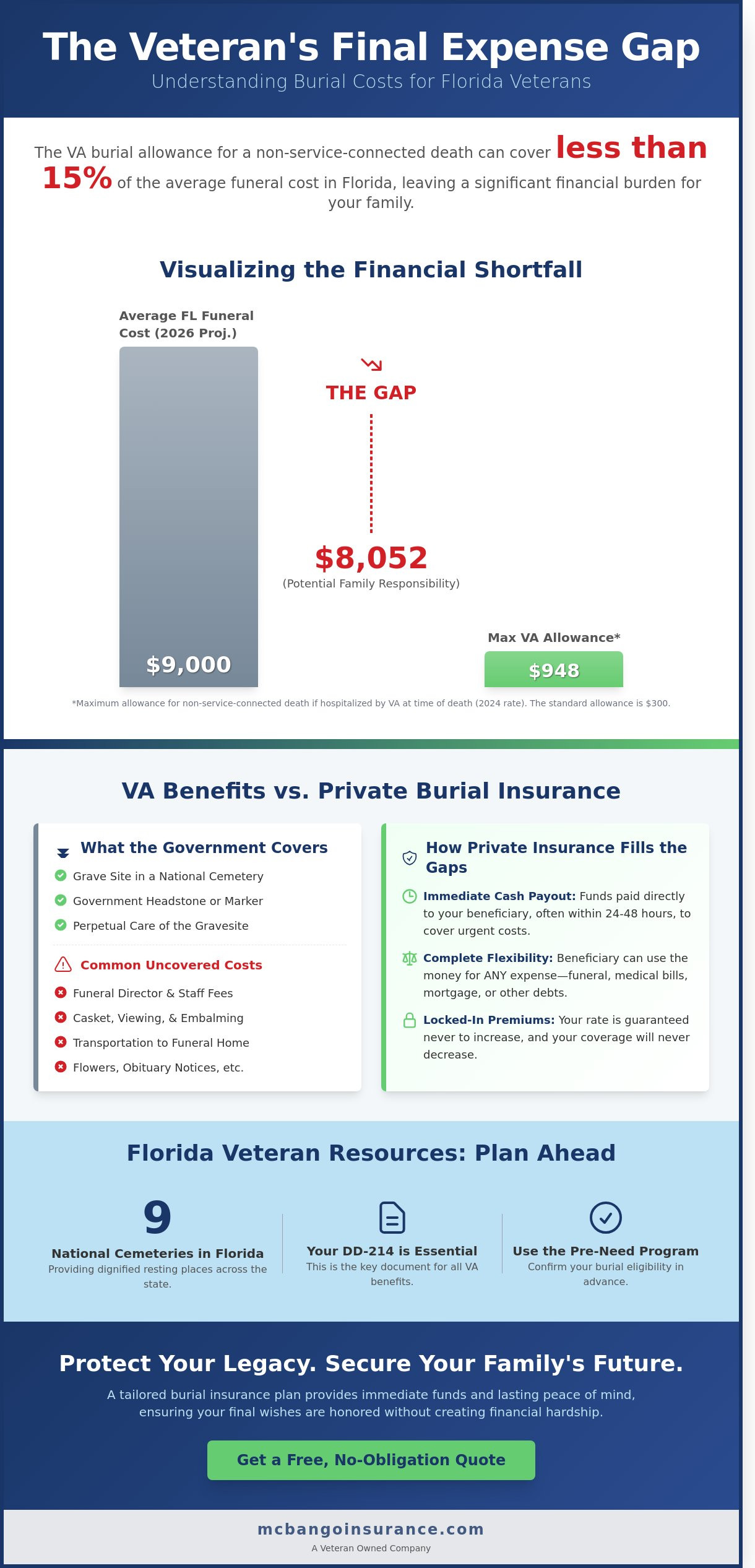 Burial Insurance for Veterans in Florida: The 2026 Comprehensive Buying Guide