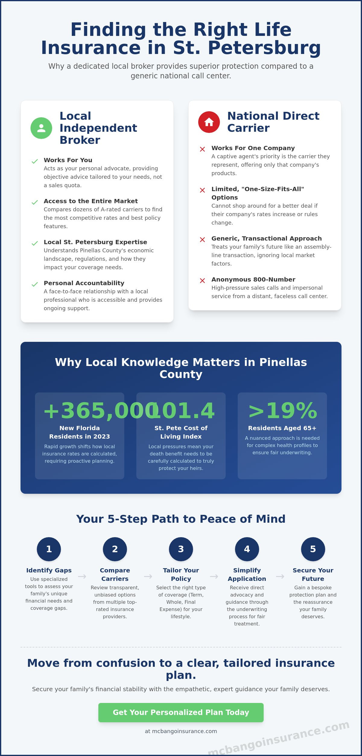 Expert Life Insurance Broker in St. Petersburg, FL: Tailored Protection for 2026