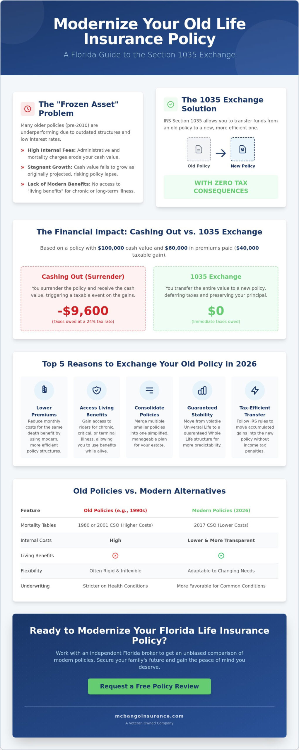 Using a 1035 Exchange to Save Money on Old Cash Value Life Insurance in Florida