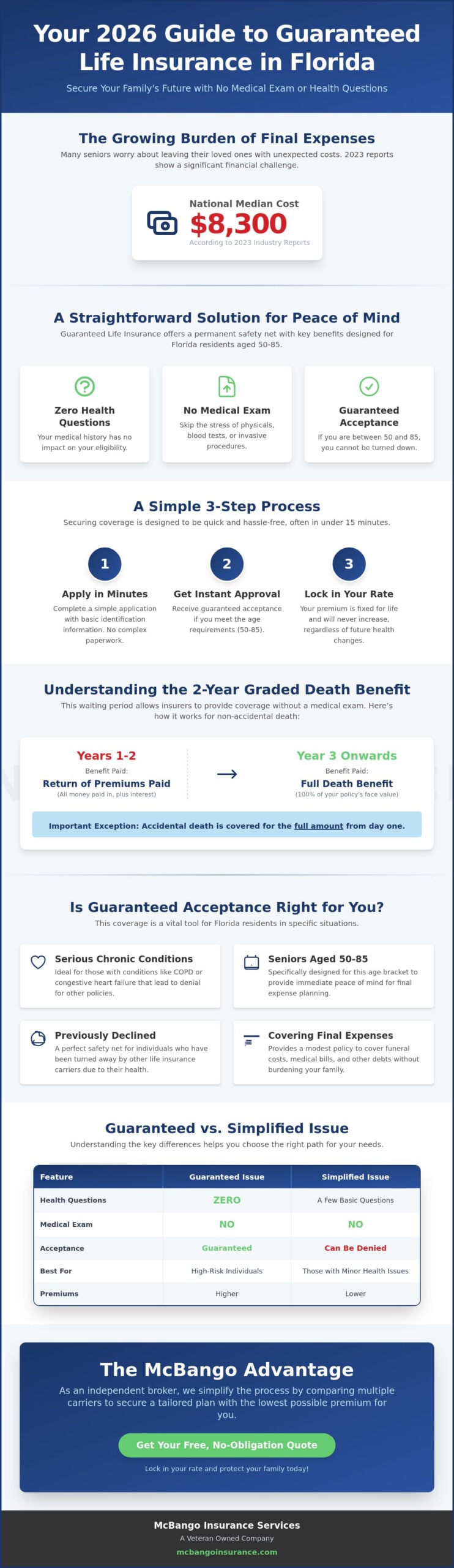 Guaranteed Life Insurance in Florida: The 2026 Senior’s Guide to Peace of Mind