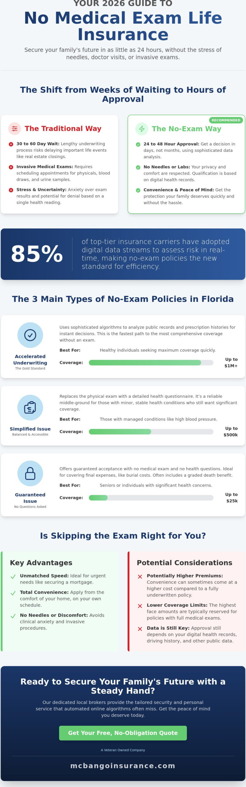 No Medical Exam Life Insurance in Florida: Your 2026 Guide to Fast Coverage