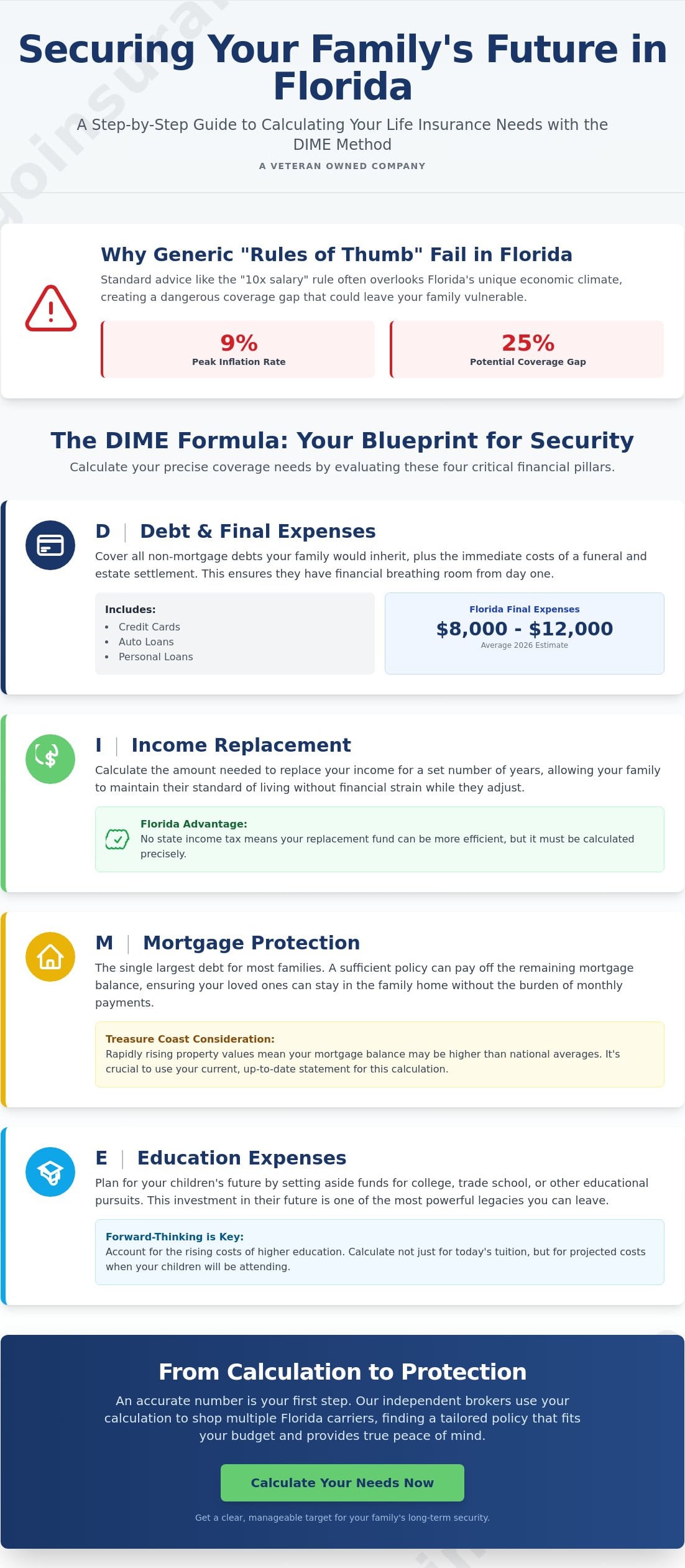 Florida Life Insurance Coverage Calculator: How Much Do You Really Need in 2026?