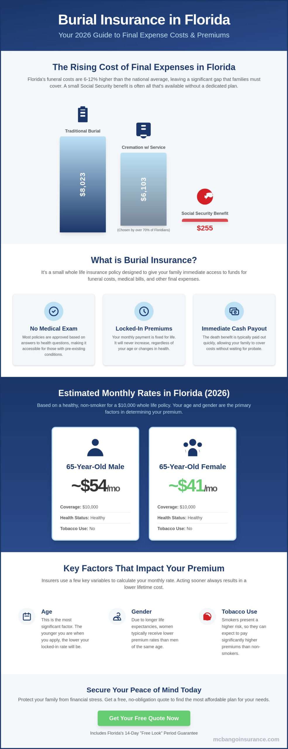 How Much is Burial Insurance in Florida? 2026 Cost & Coverage Guide