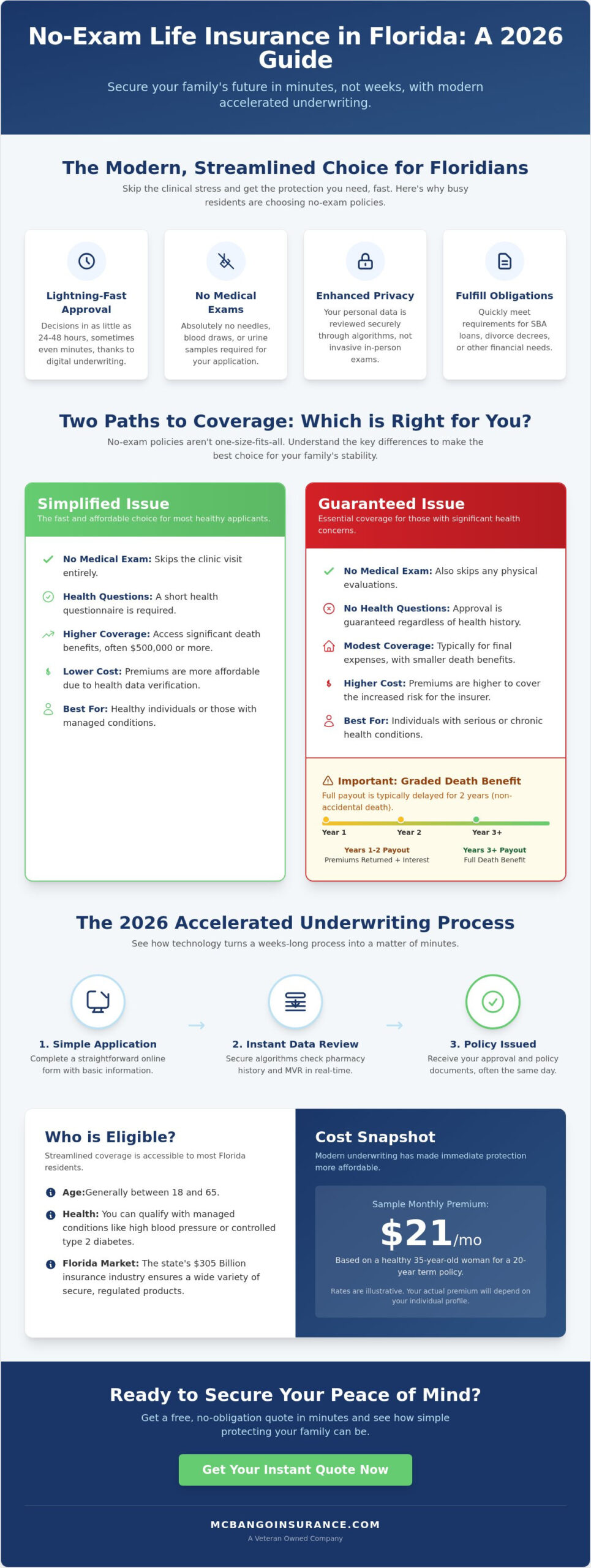 No Exam Life Insurance in Florida: Your 2026 Guide to Fast Coverage