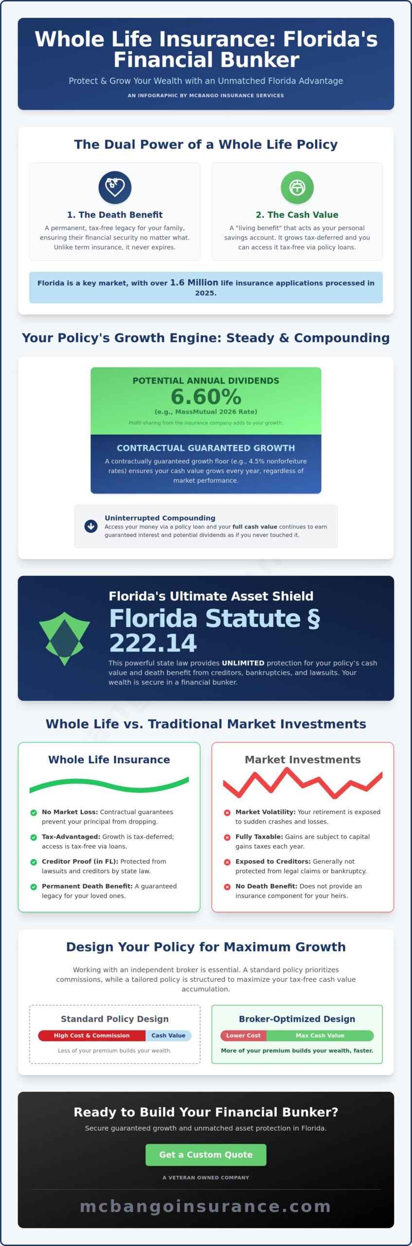 Whole Life Insurance as an Investment in Florida: The 2026 Guide