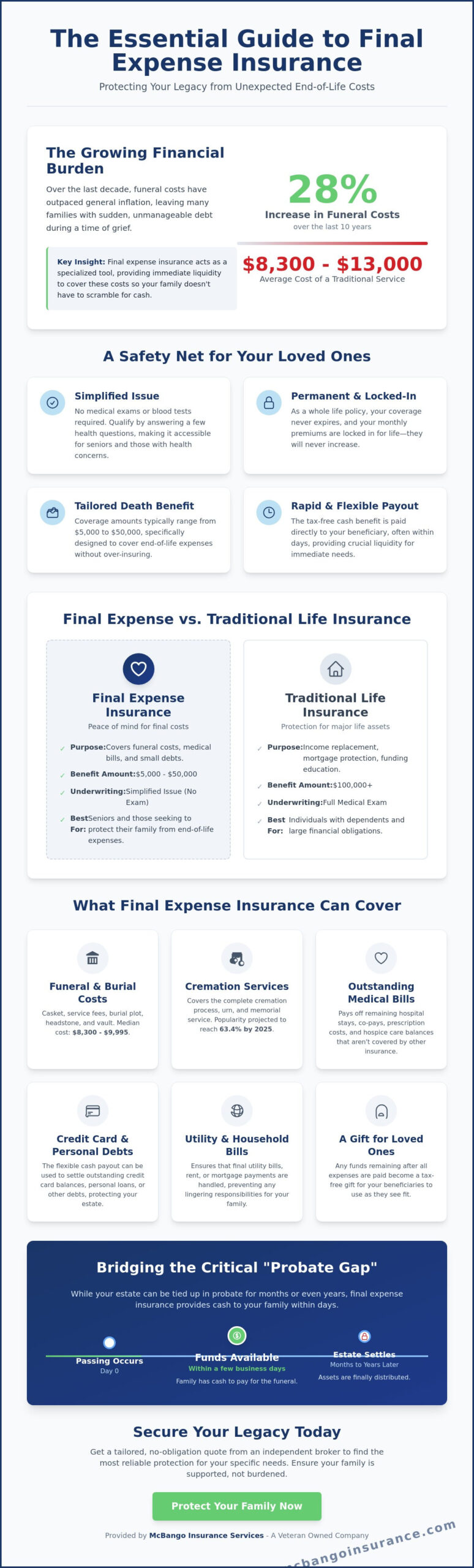 What Does Final Expense Insurance Cover? A Complete Guide to Benefits