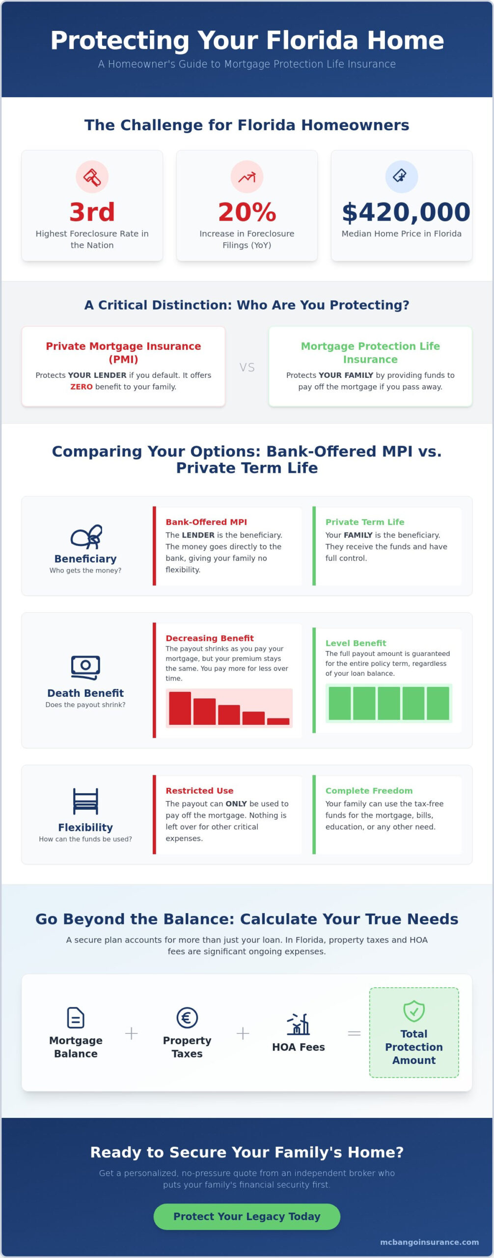 Mortgage Protection Life Insurance in Florida: The 2026 Homeowner’s Guide
