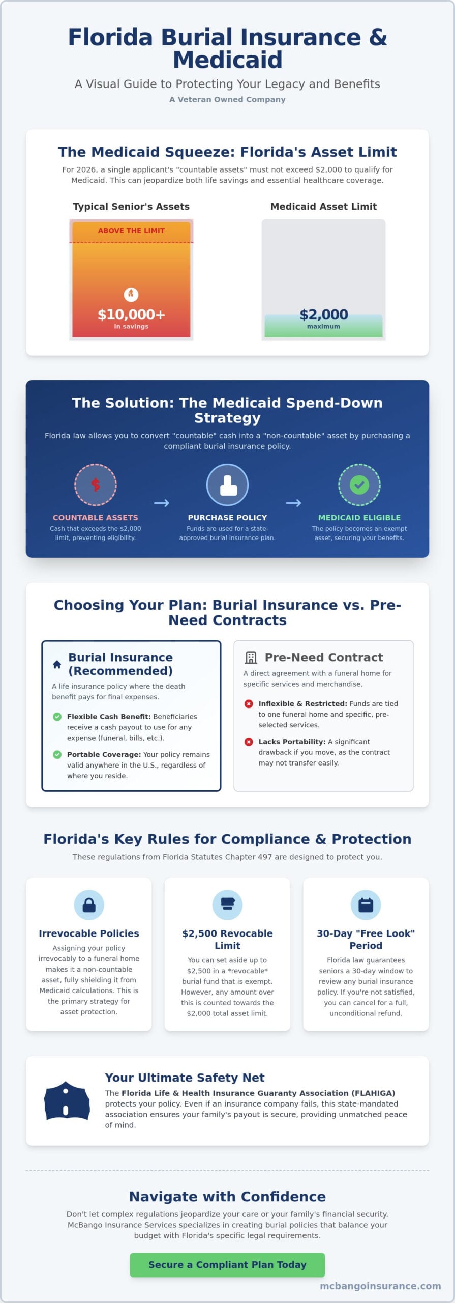 Florida State Regulations on Burial Insurance: A 2026 Guide for Seniors